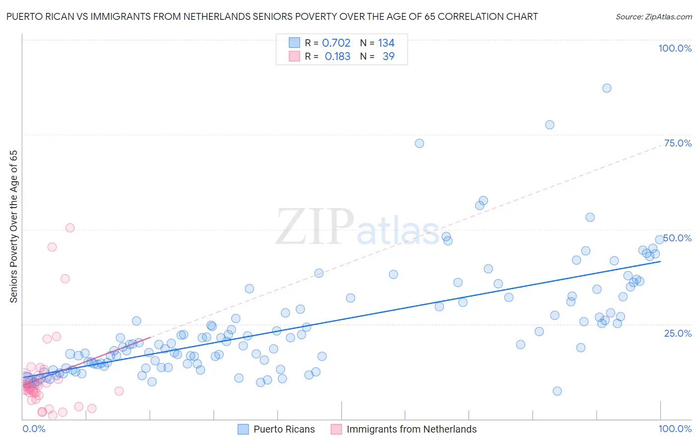 Puerto Rican vs Immigrants from Netherlands Seniors Poverty Over the Age of 65