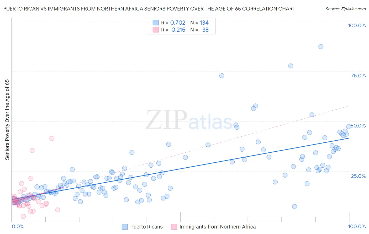 Puerto Rican vs Immigrants from Northern Africa Seniors Poverty Over the Age of 65