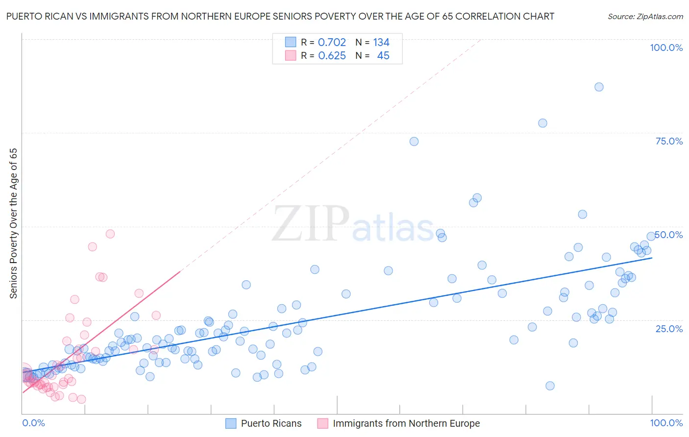 Puerto Rican vs Immigrants from Northern Europe Seniors Poverty Over the Age of 65