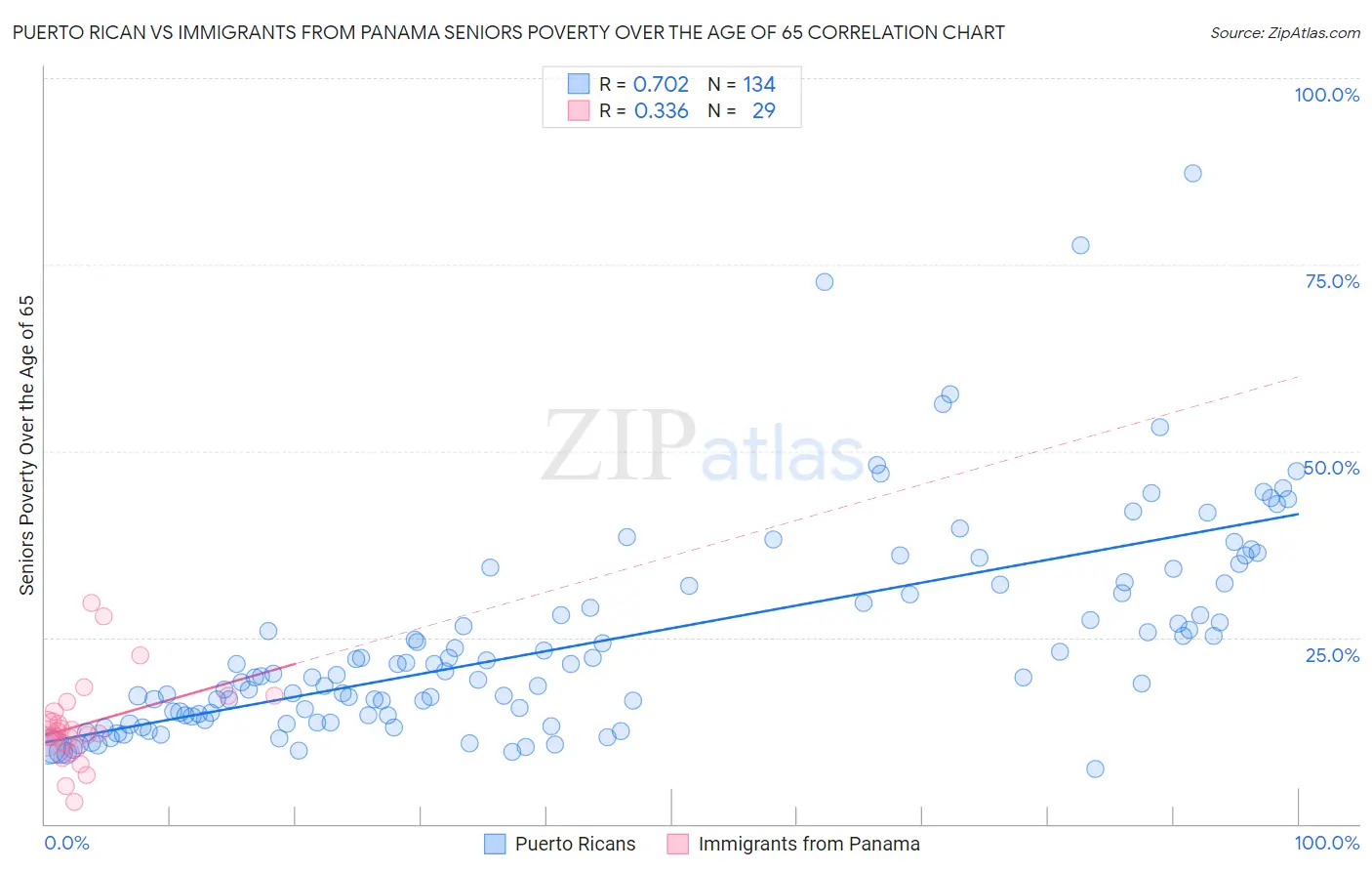 Puerto Rican vs Immigrants from Panama Seniors Poverty Over the Age of 65
