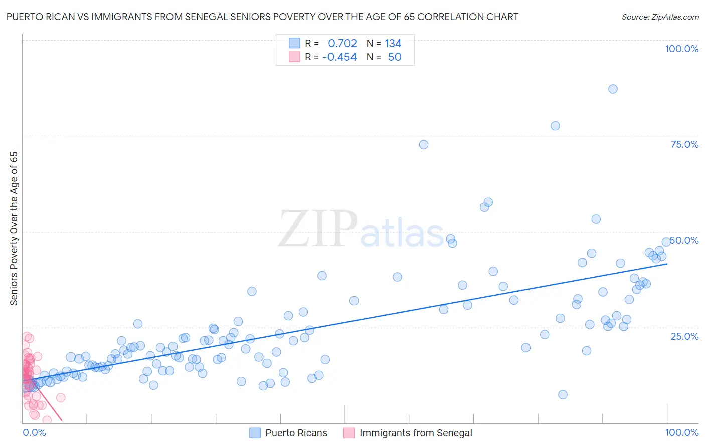 Puerto Rican vs Immigrants from Senegal Seniors Poverty Over the Age of 65