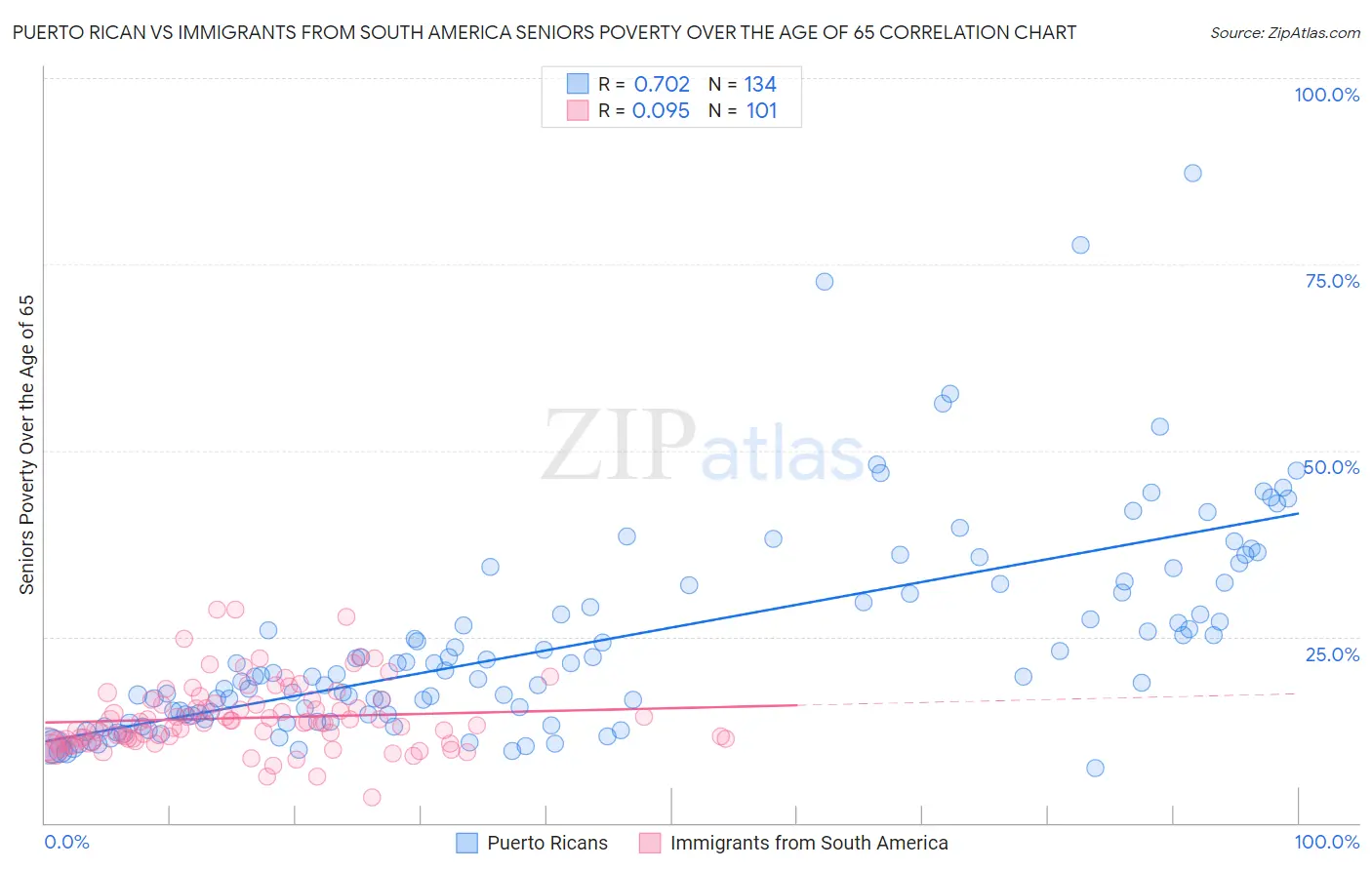 Puerto Rican vs Immigrants from South America Seniors Poverty Over the Age of 65