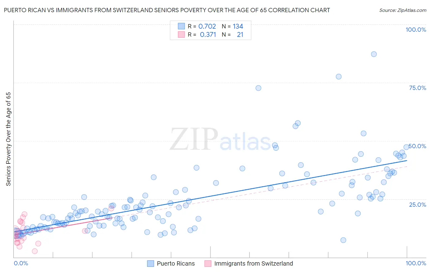 Puerto Rican vs Immigrants from Switzerland Seniors Poverty Over the Age of 65