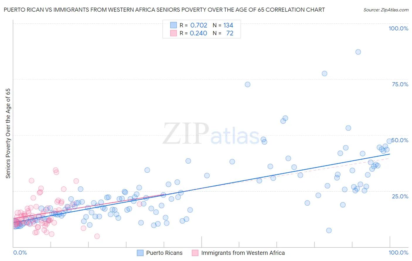 Puerto Rican vs Immigrants from Western Africa Seniors Poverty Over the Age of 65