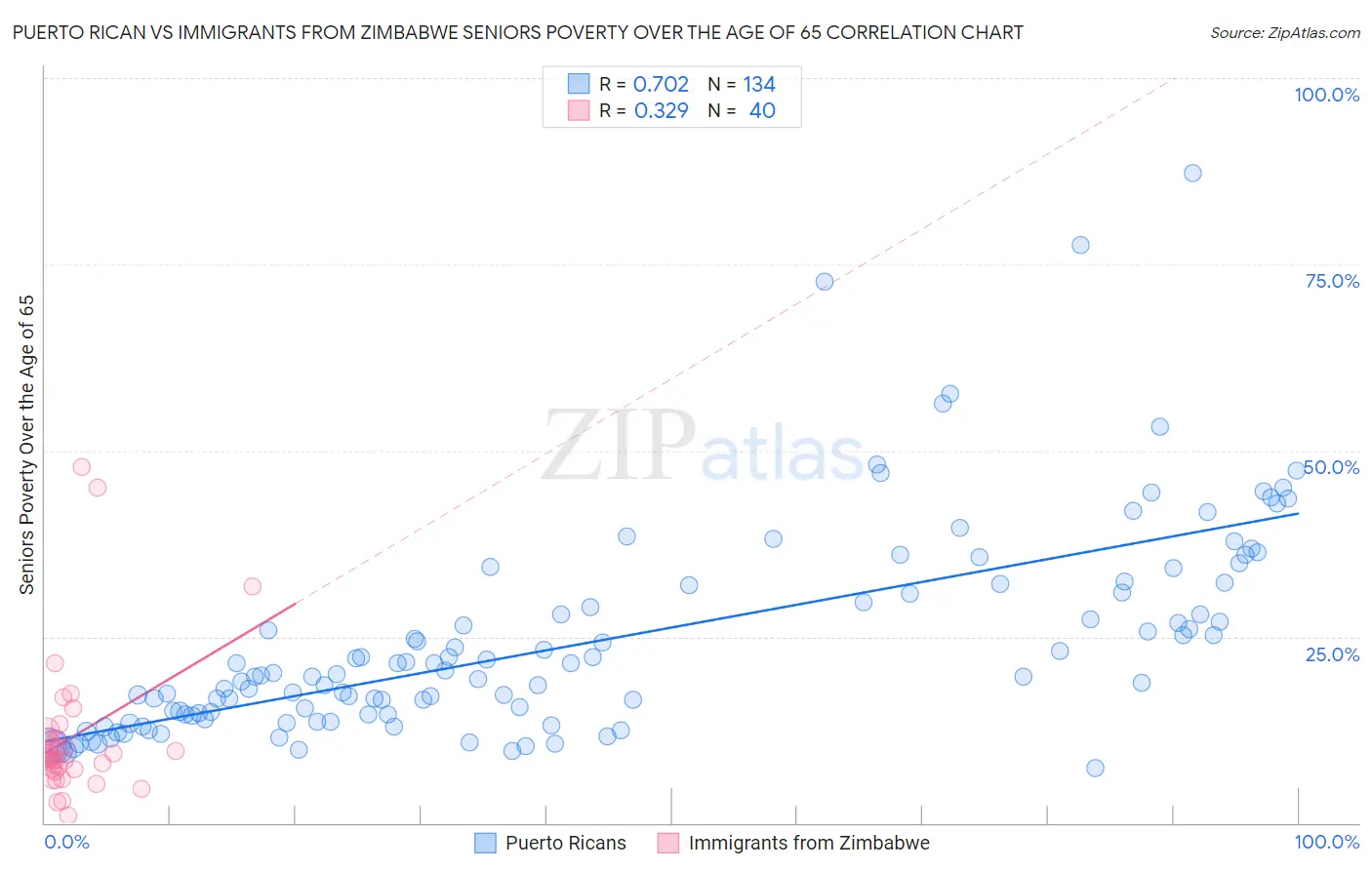 Puerto Rican vs Immigrants from Zimbabwe Seniors Poverty Over the Age of 65