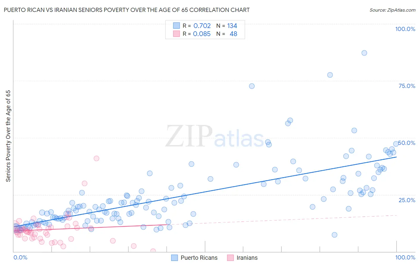 Puerto Rican vs Iranian Seniors Poverty Over the Age of 65