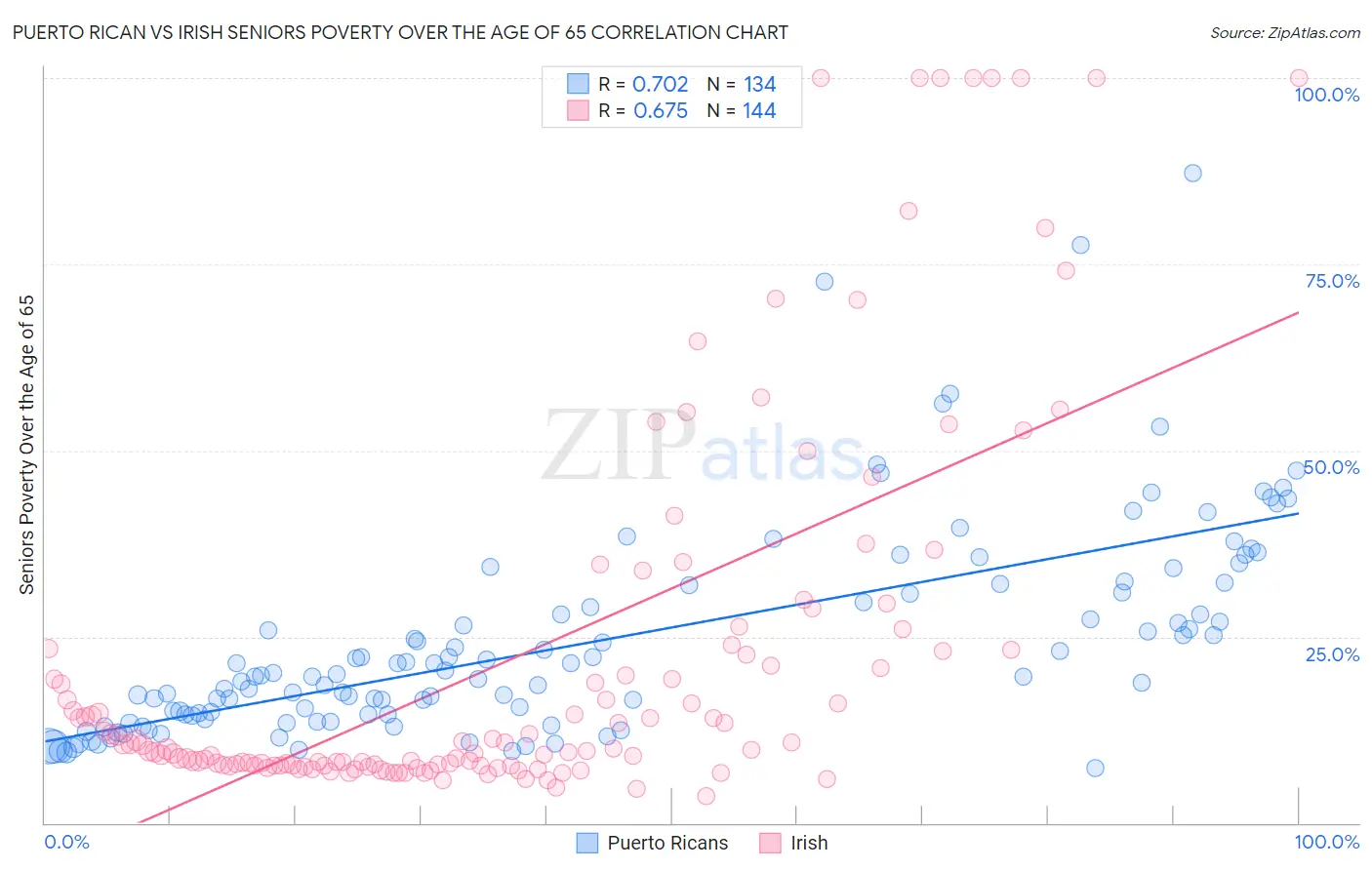 Puerto Rican vs Irish Seniors Poverty Over the Age of 65