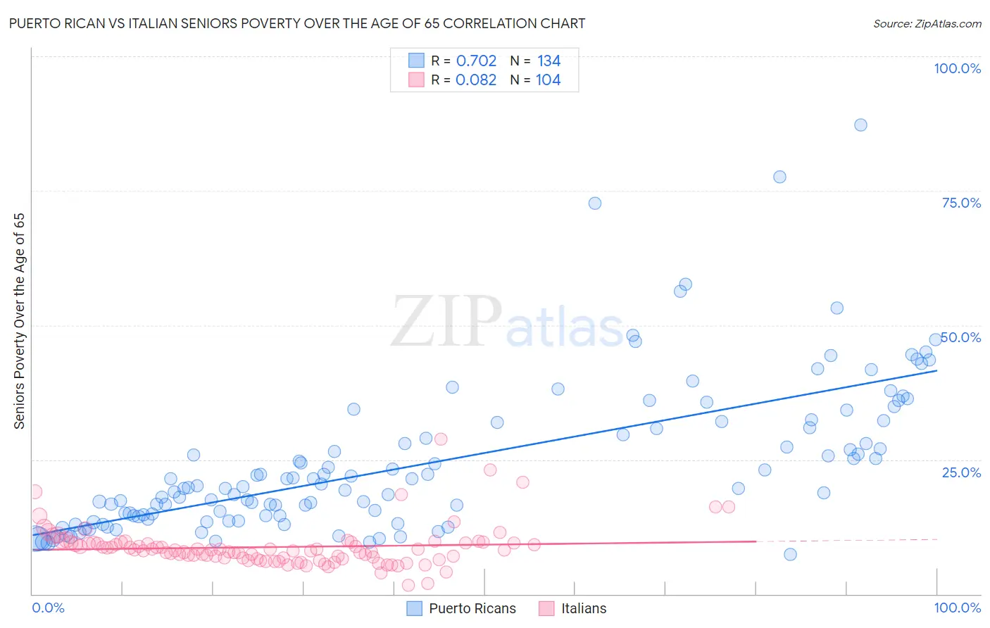 Puerto Rican vs Italian Seniors Poverty Over the Age of 65
