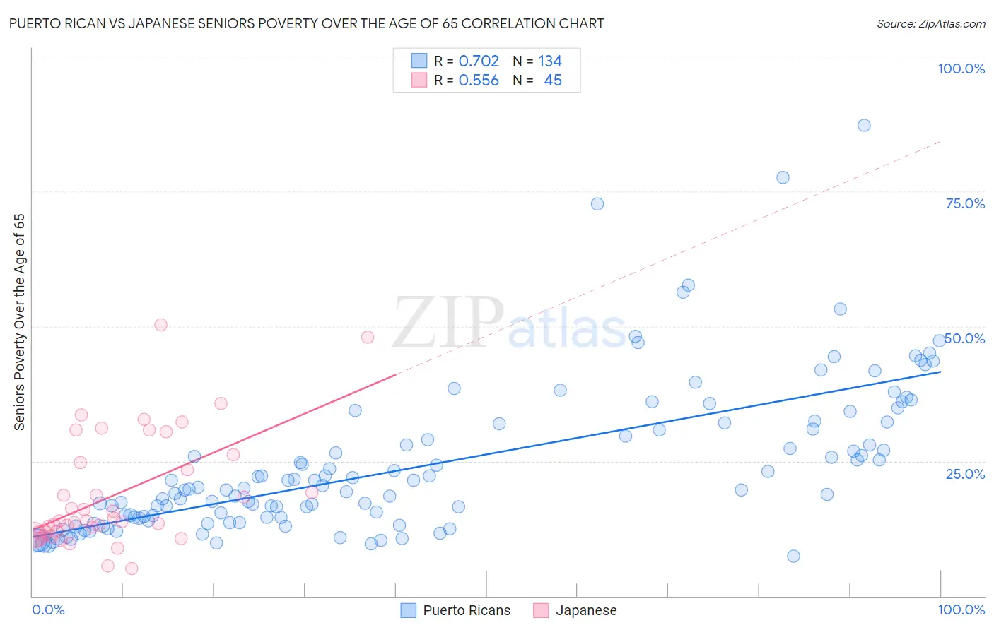 Puerto Rican vs Japanese Seniors Poverty Over the Age of 65