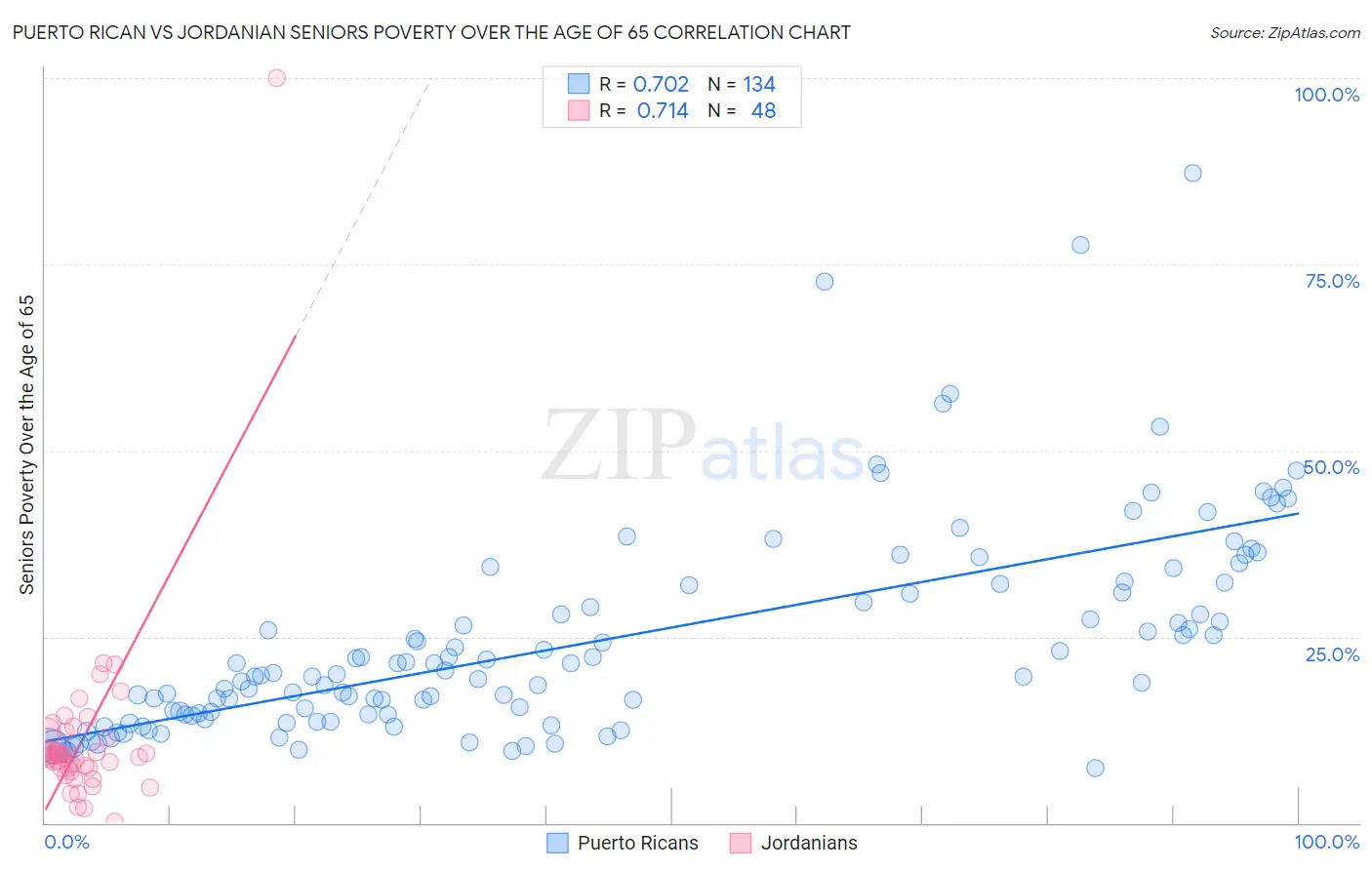 Puerto Rican vs Jordanian Seniors Poverty Over the Age of 65