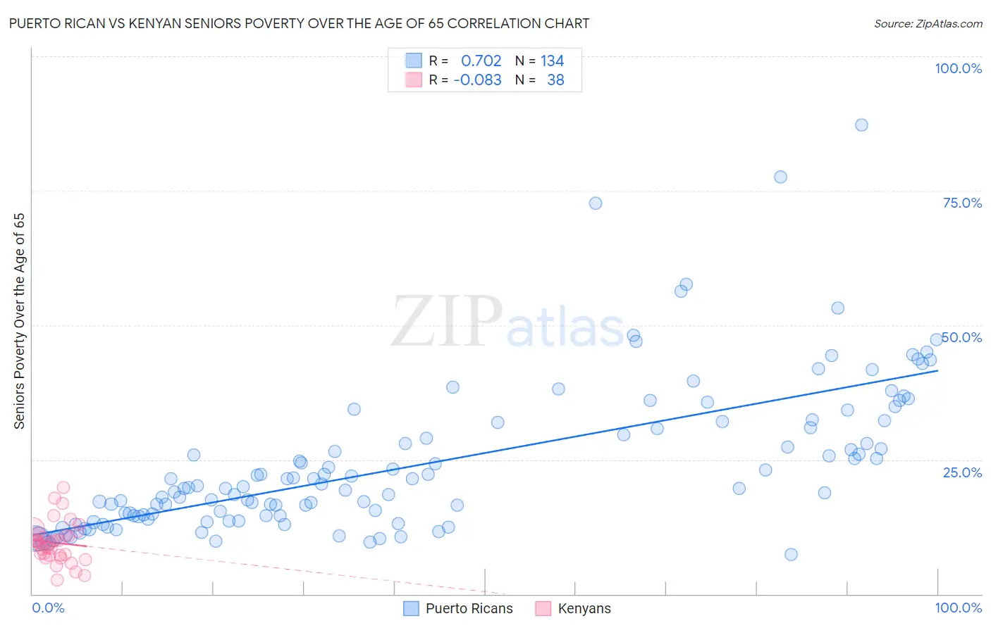 Puerto Rican vs Kenyan Seniors Poverty Over the Age of 65