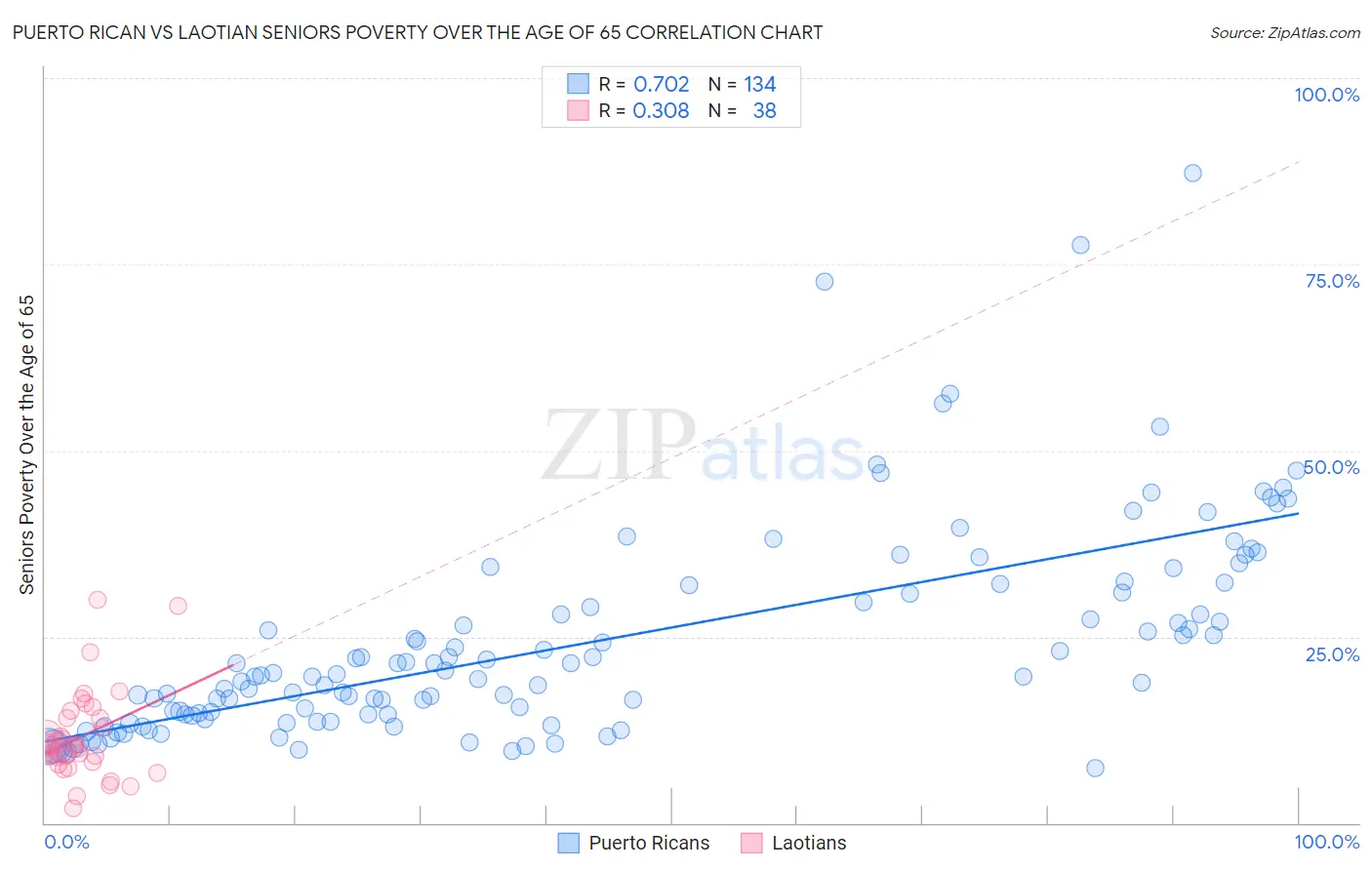 Puerto Rican vs Laotian Seniors Poverty Over the Age of 65