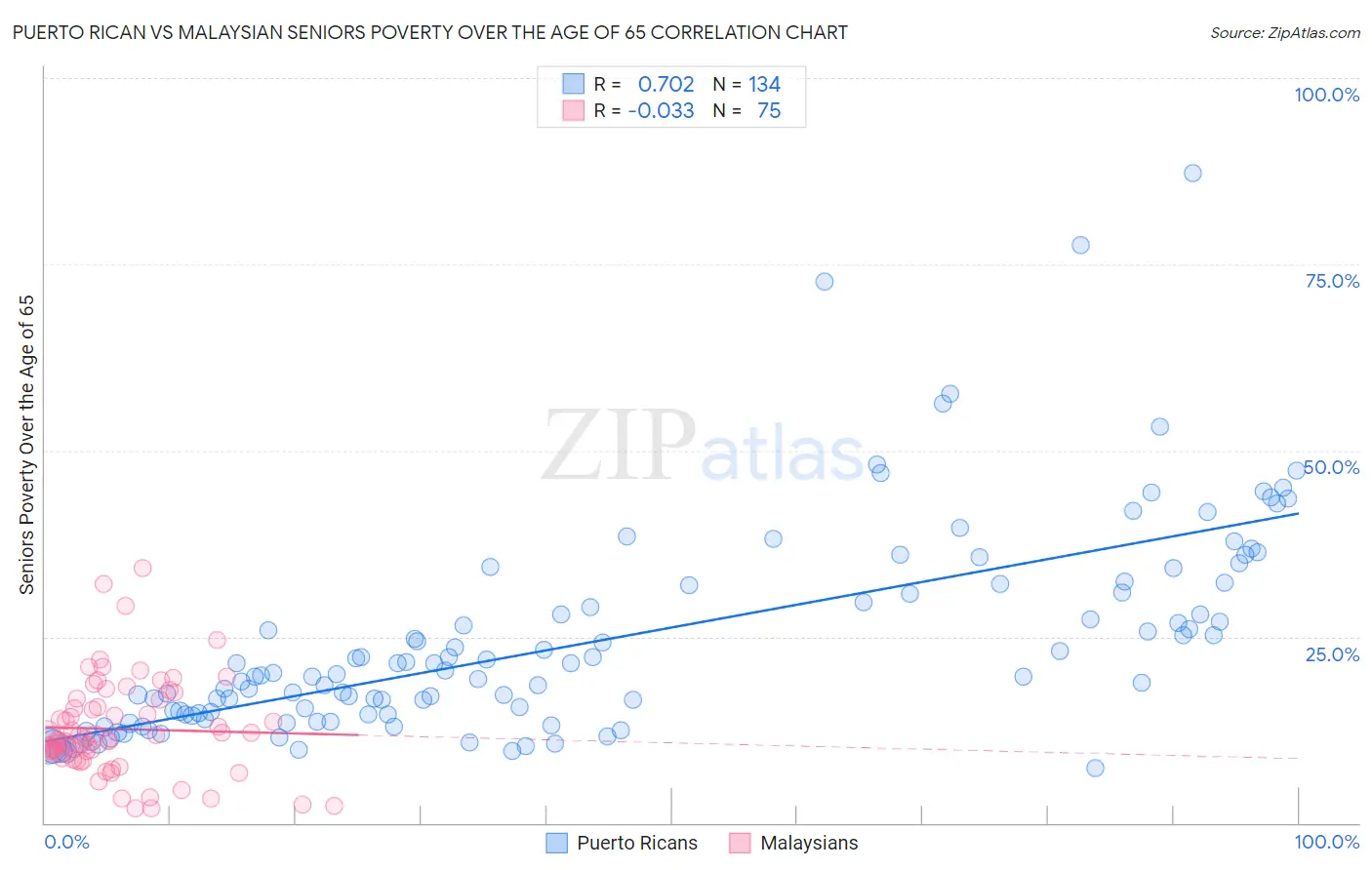 Puerto Rican vs Malaysian Seniors Poverty Over the Age of 65