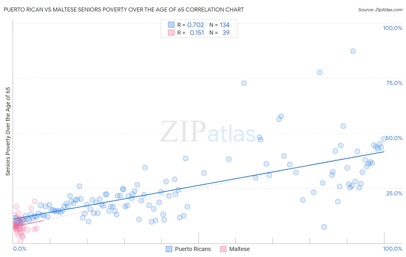 Puerto Rican vs Maltese Seniors Poverty Over the Age of 65
