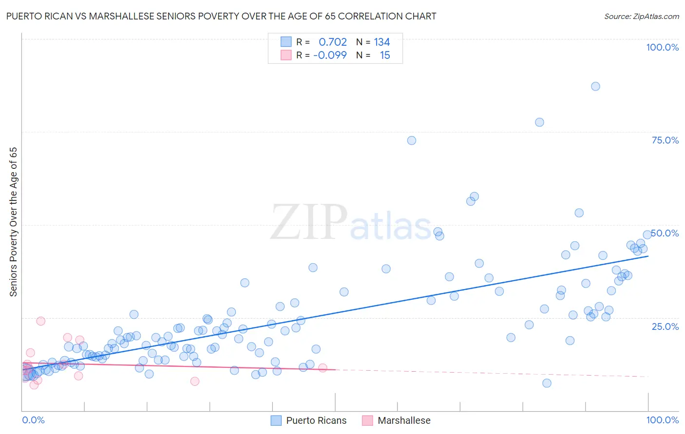 Puerto Rican vs Marshallese Seniors Poverty Over the Age of 65