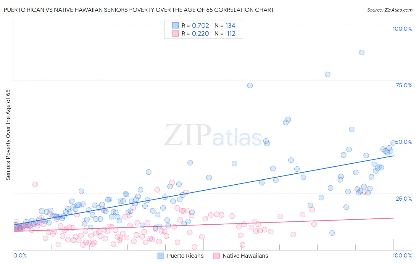 Puerto Rican vs Native Hawaiian Seniors Poverty Over the Age of 65