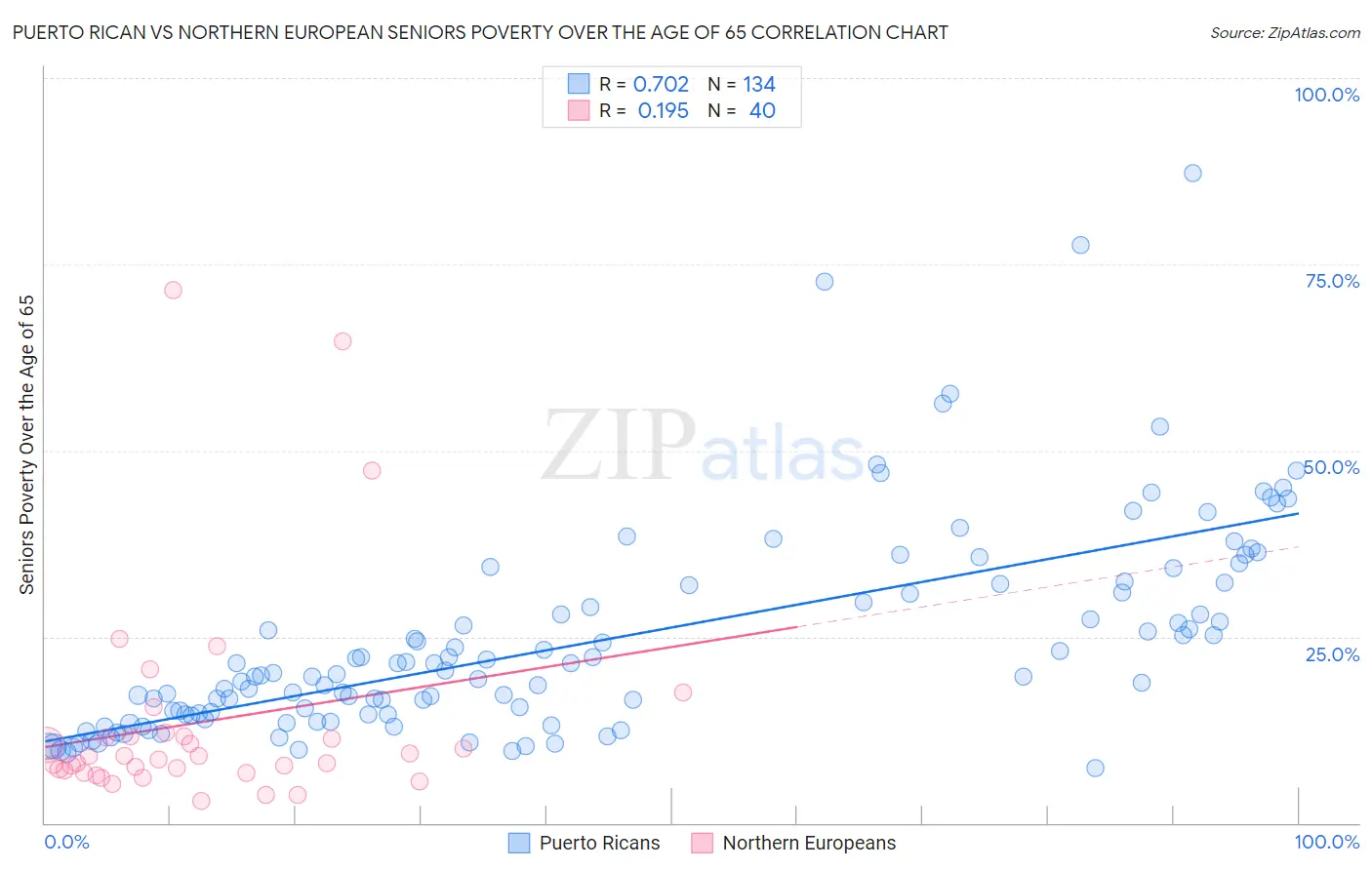 Puerto Rican vs Northern European Seniors Poverty Over the Age of 65