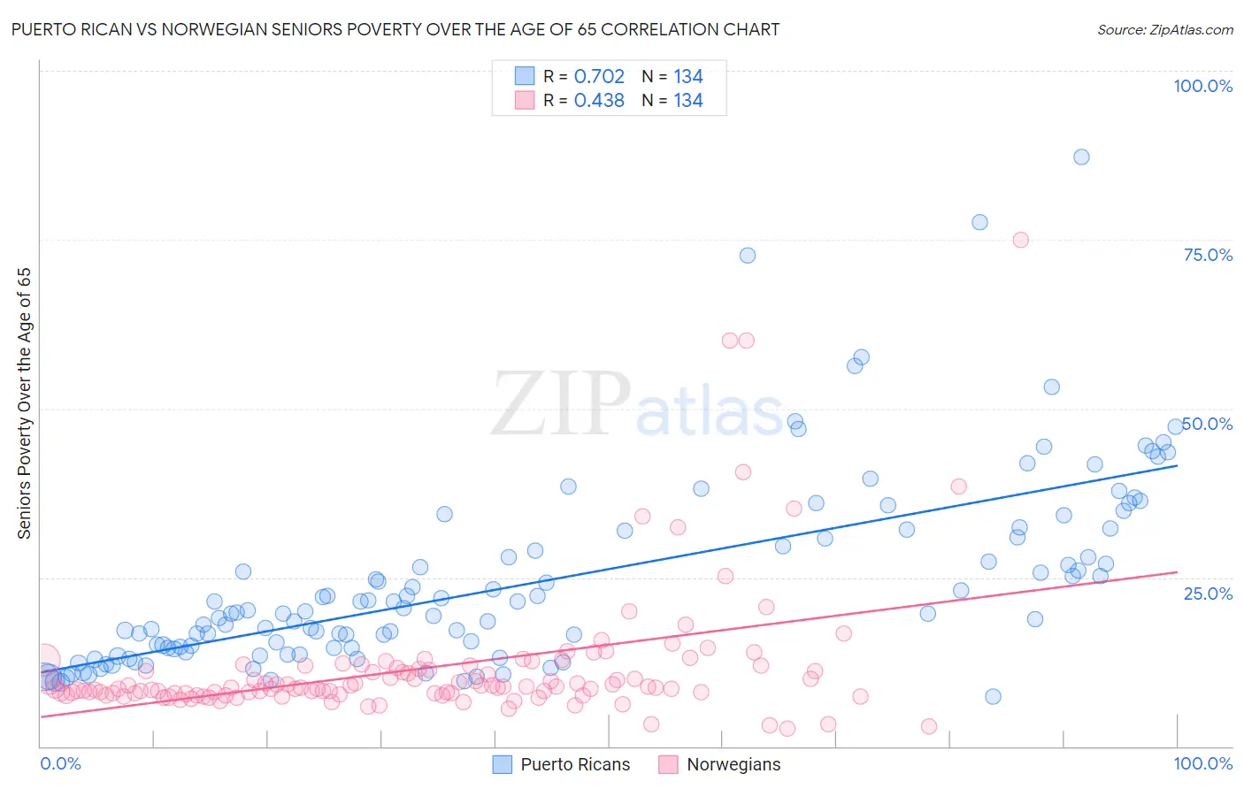 Puerto Rican vs Norwegian Seniors Poverty Over the Age of 65
