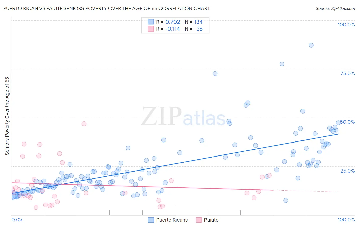 Puerto Rican vs Paiute Seniors Poverty Over the Age of 65