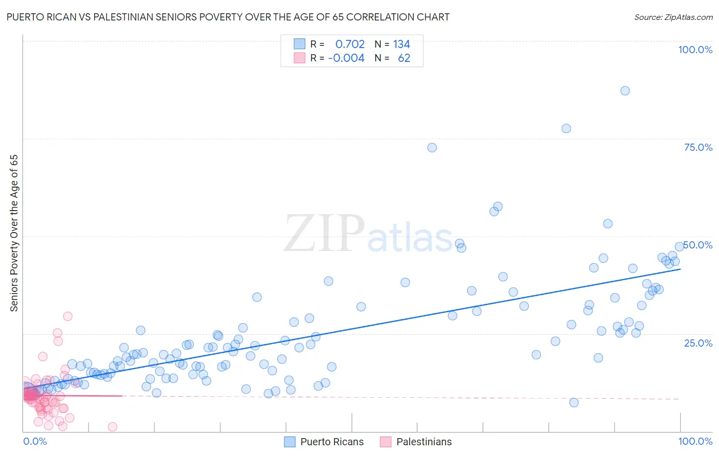 Puerto Rican vs Palestinian Seniors Poverty Over the Age of 65