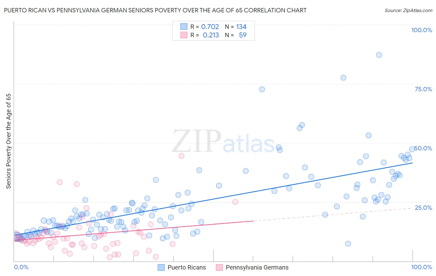 Puerto Rican vs Pennsylvania German Seniors Poverty Over the Age of 65