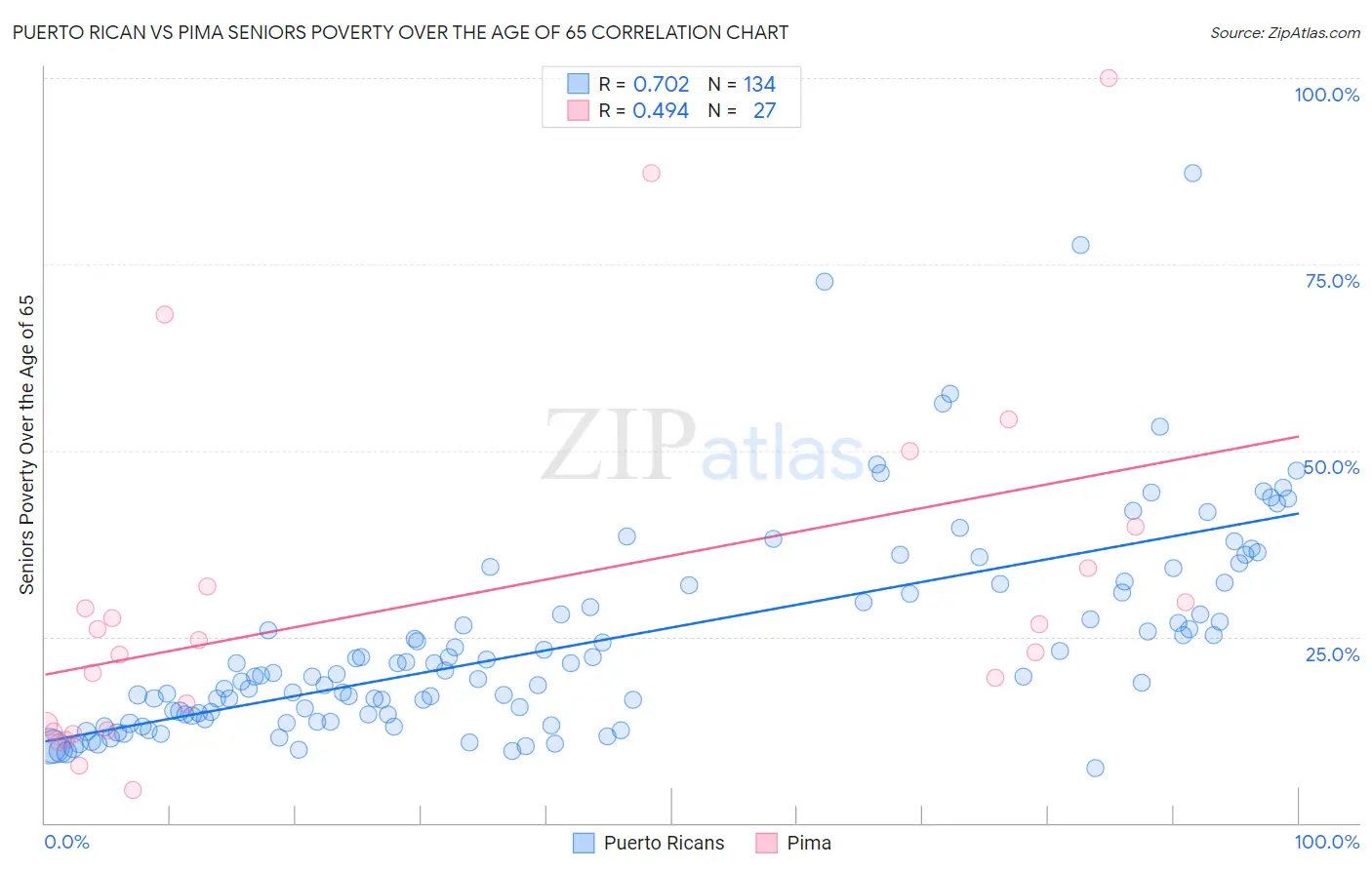Puerto Rican vs Pima Seniors Poverty Over the Age of 65