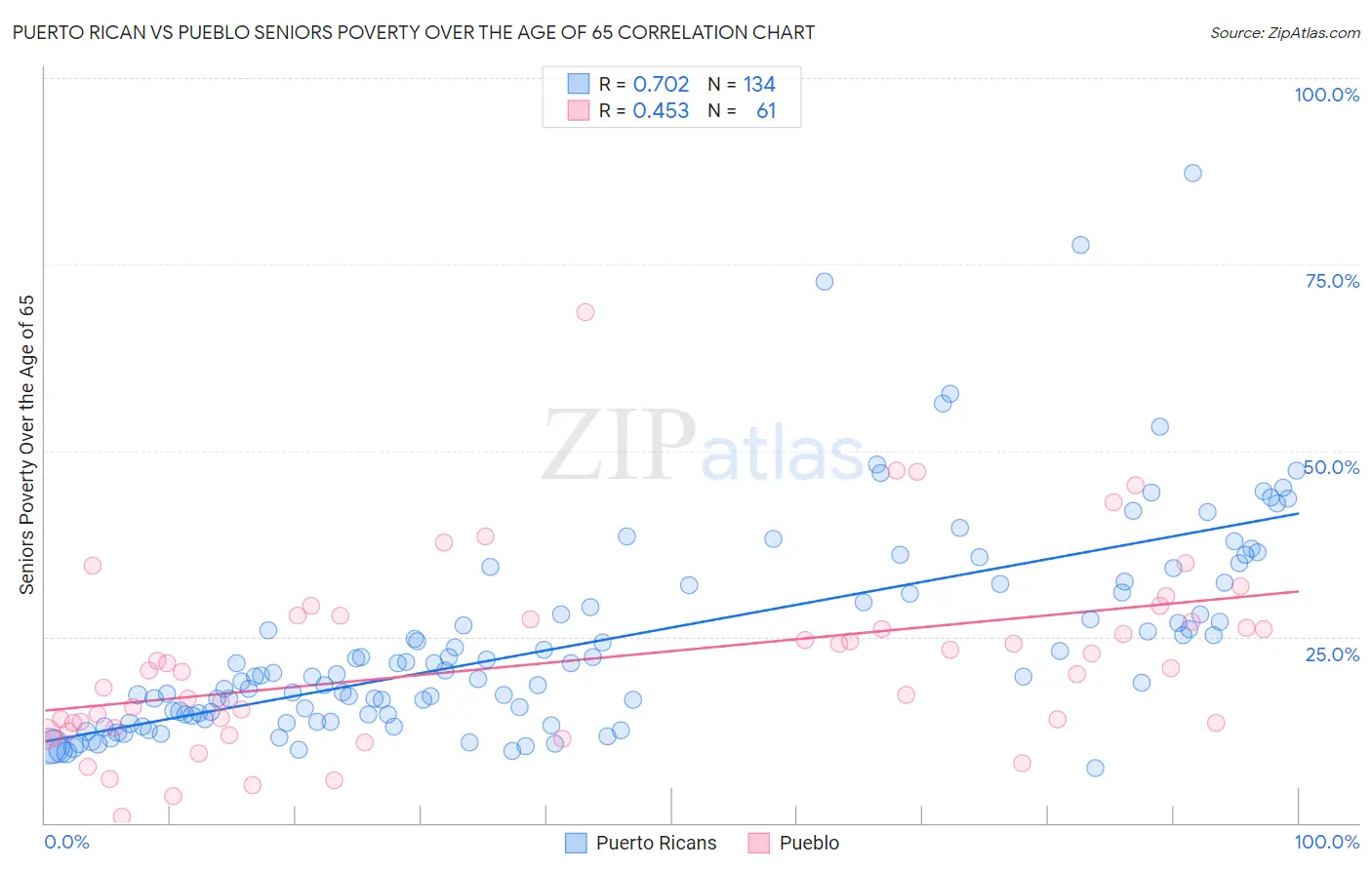 Puerto Rican vs Pueblo Seniors Poverty Over the Age of 65
