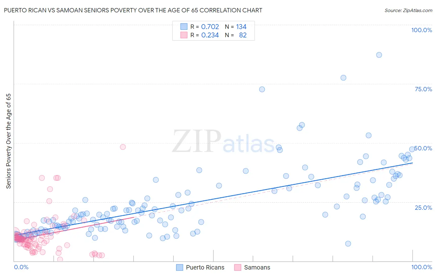 Puerto Rican vs Samoan Seniors Poverty Over the Age of 65