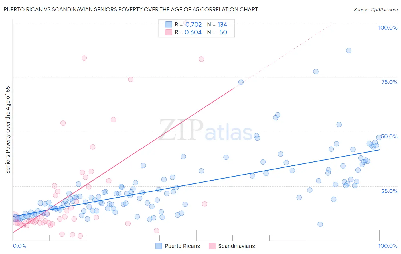Puerto Rican vs Scandinavian Seniors Poverty Over the Age of 65