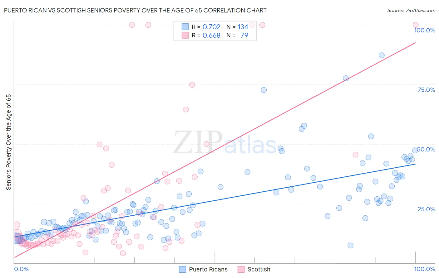 Puerto Rican vs Scottish Seniors Poverty Over the Age of 65