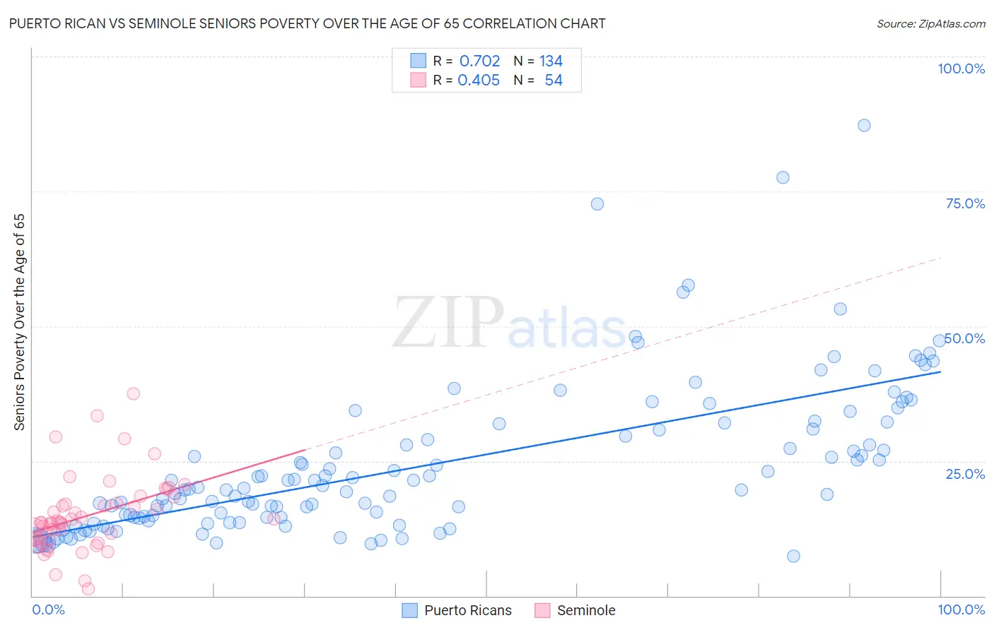 Puerto Rican vs Seminole Seniors Poverty Over the Age of 65