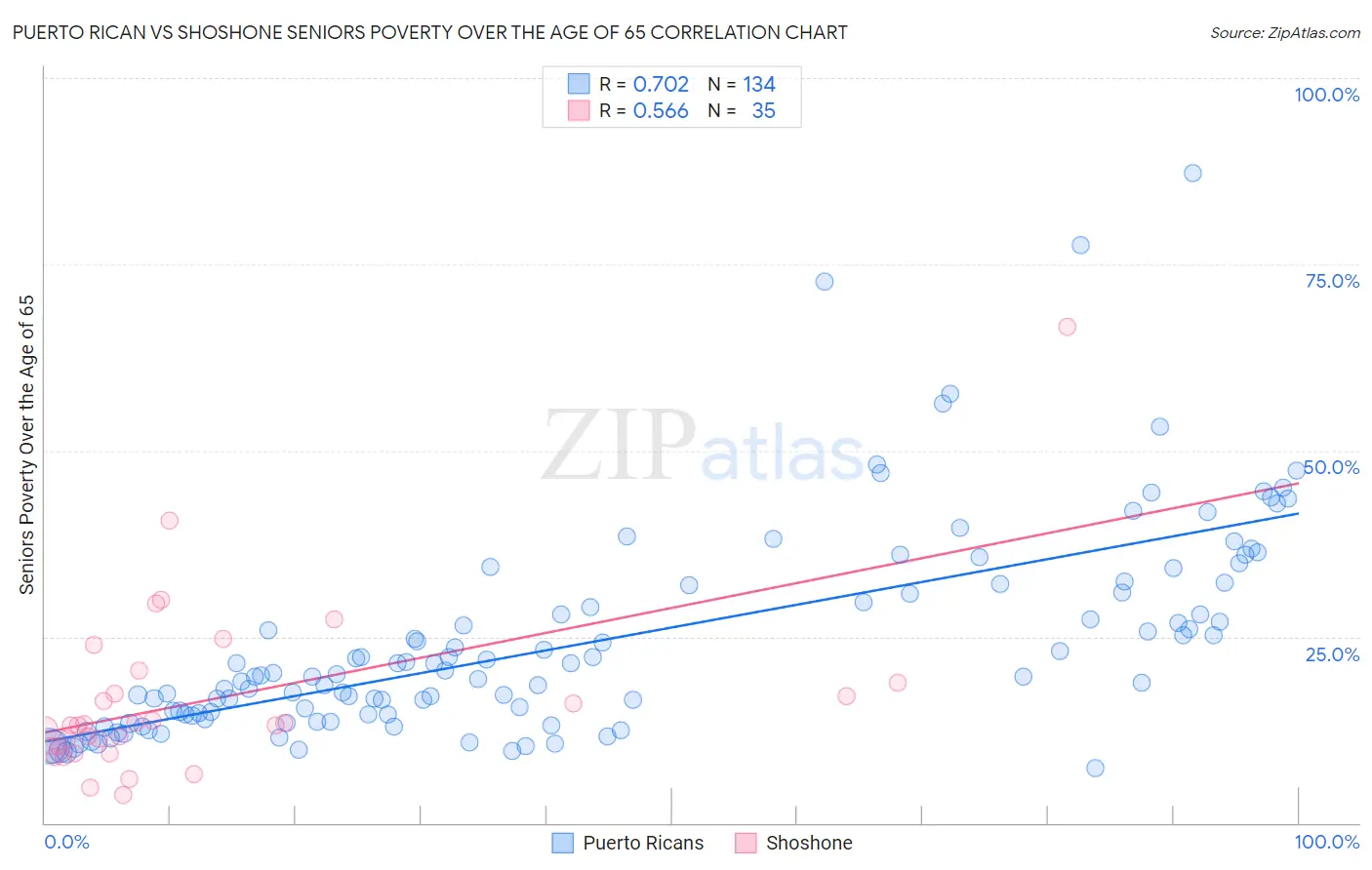 Puerto Rican vs Shoshone Seniors Poverty Over the Age of 65