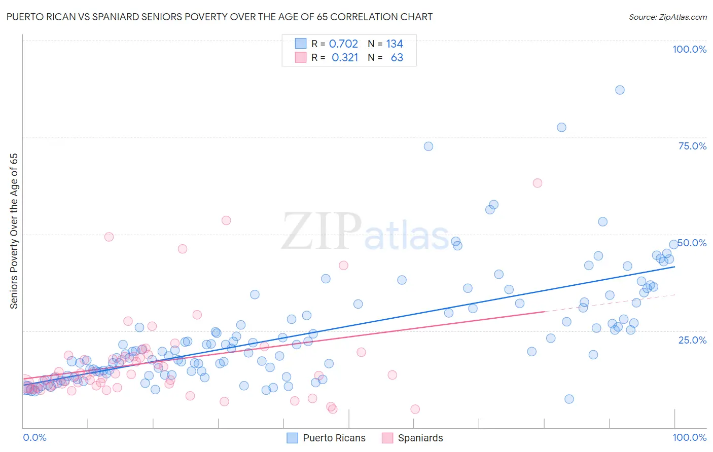 Puerto Rican vs Spaniard Seniors Poverty Over the Age of 65