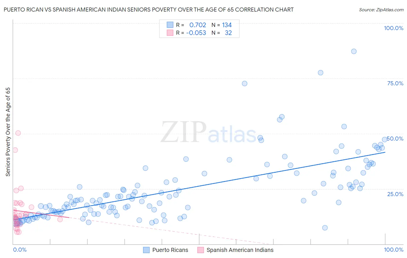 Puerto Rican vs Spanish American Indian Seniors Poverty Over the Age of 65