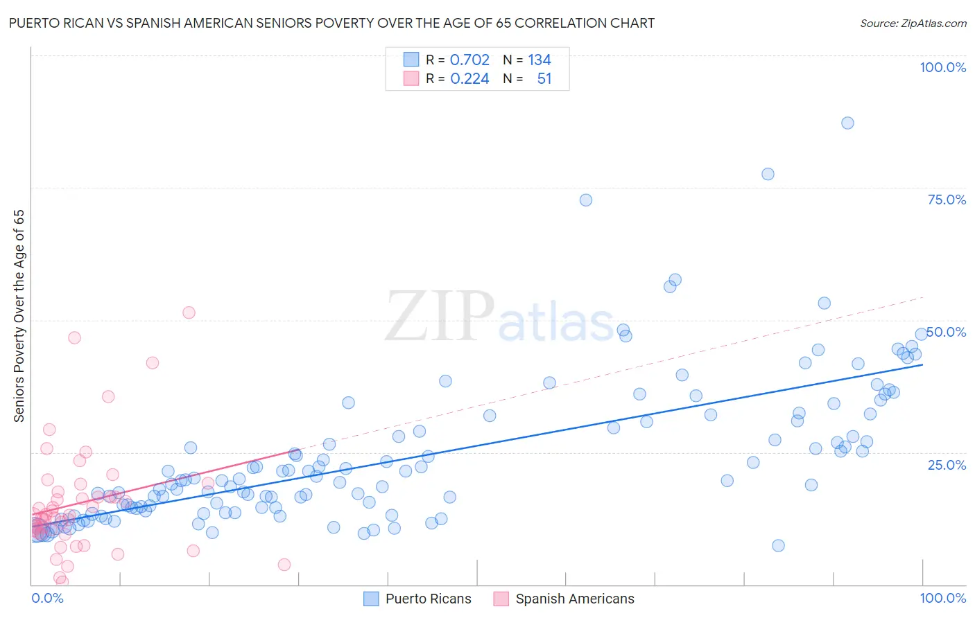 Puerto Rican vs Spanish American Seniors Poverty Over the Age of 65