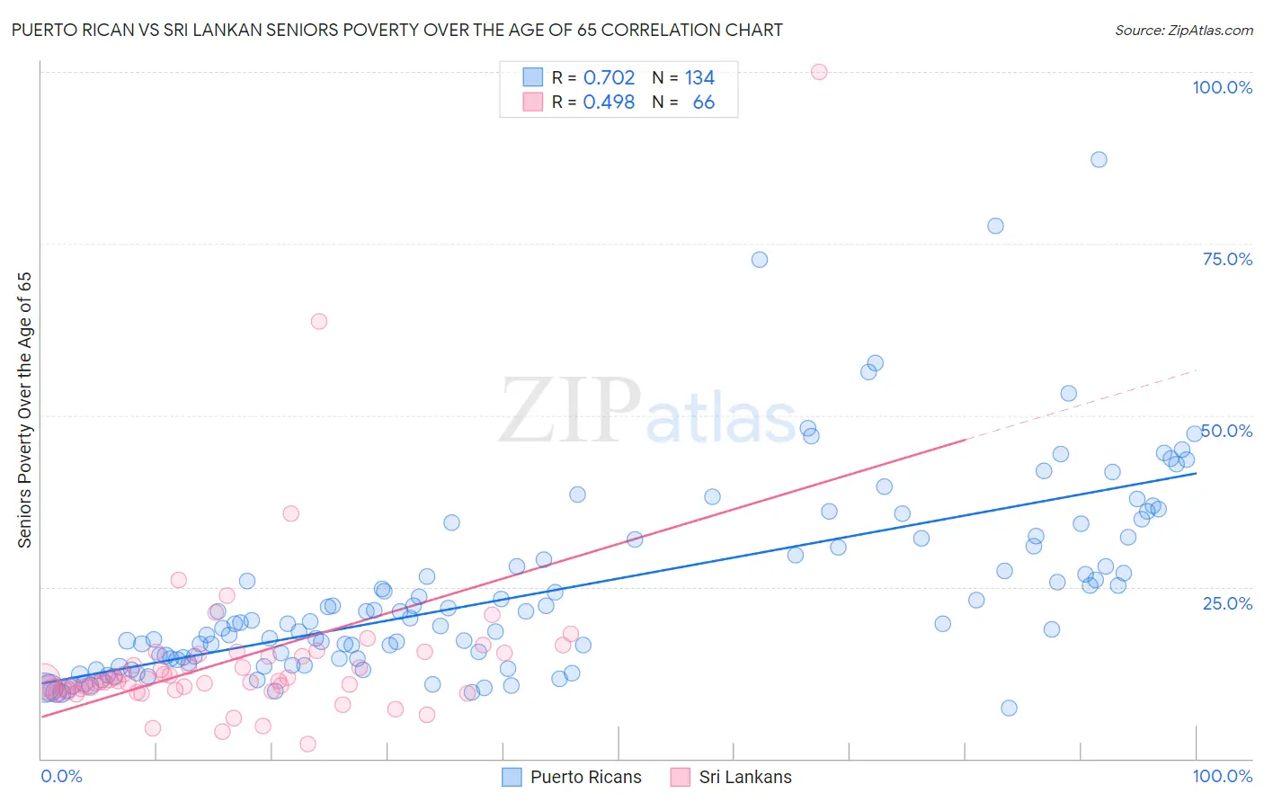 Puerto Rican vs Sri Lankan Seniors Poverty Over the Age of 65