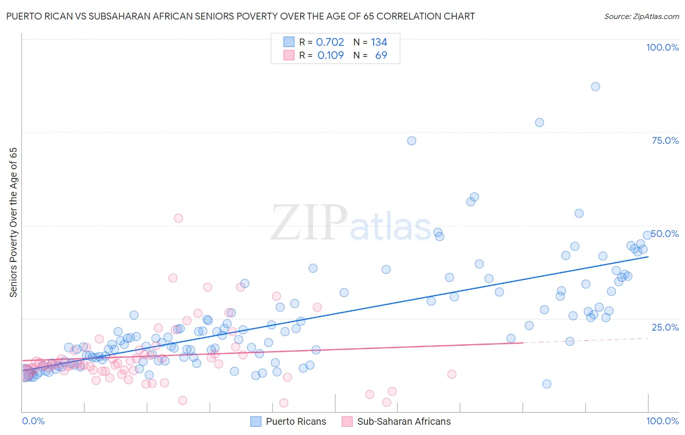 Puerto Rican vs Subsaharan African Seniors Poverty Over the Age of 65
