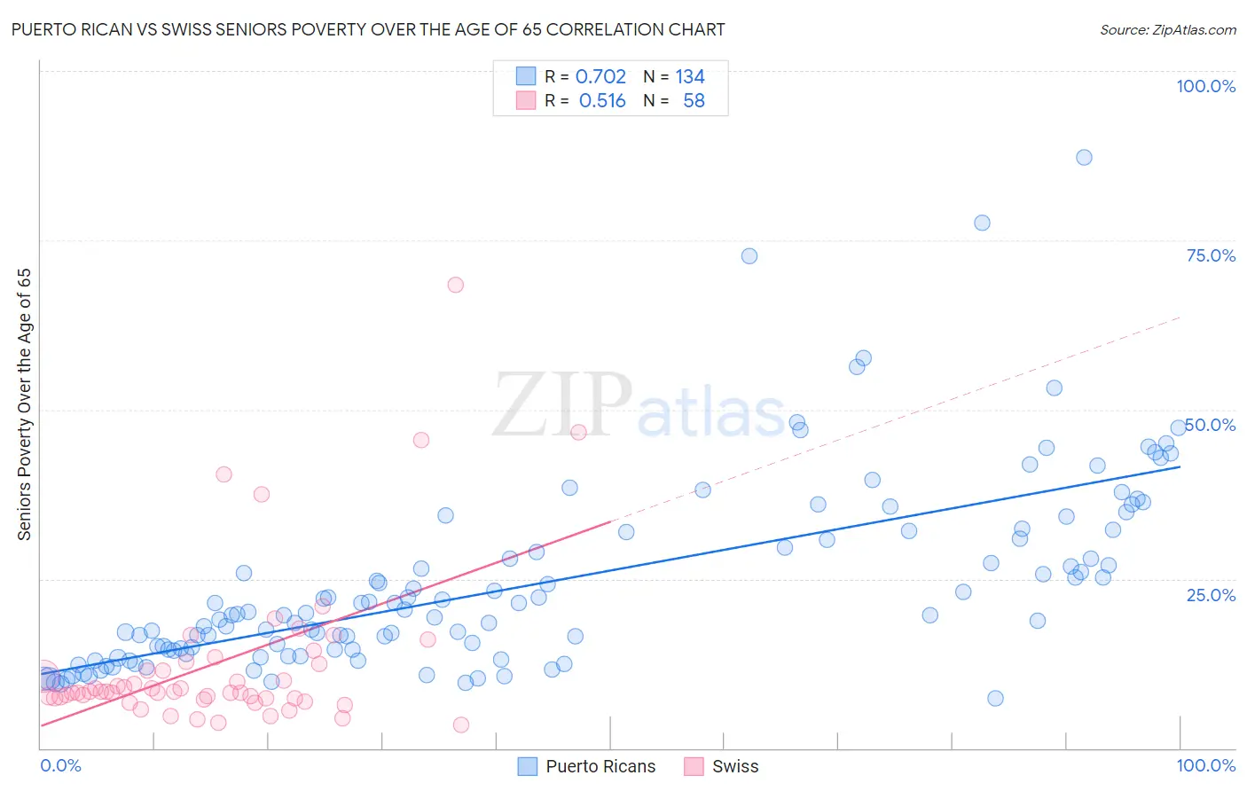 Puerto Rican vs Swiss Seniors Poverty Over the Age of 65