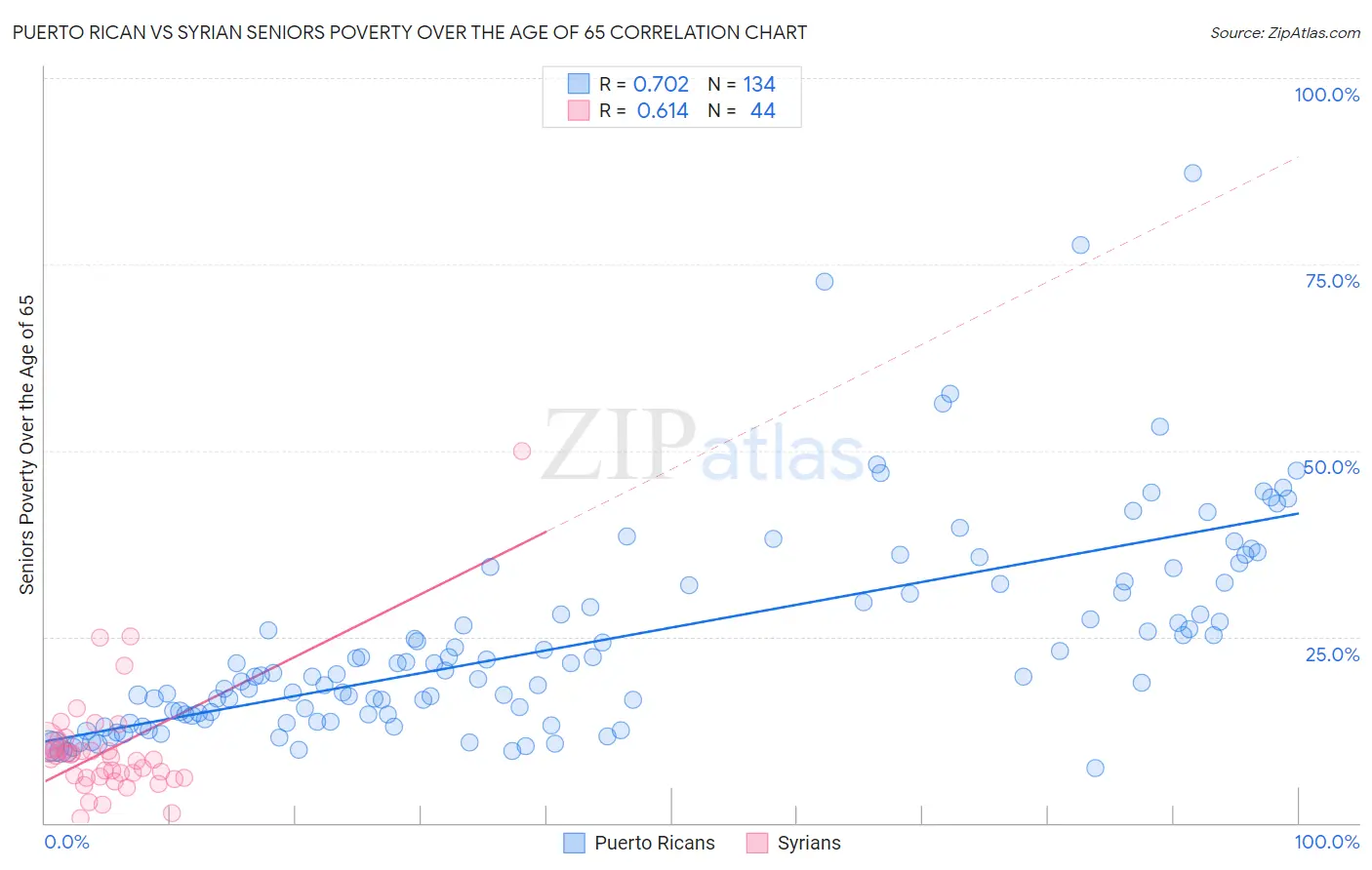 Puerto Rican vs Syrian Seniors Poverty Over the Age of 65
