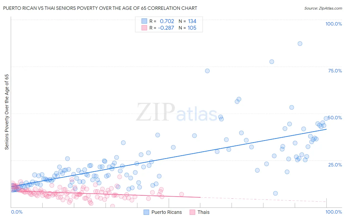 Puerto Rican vs Thai Seniors Poverty Over the Age of 65
