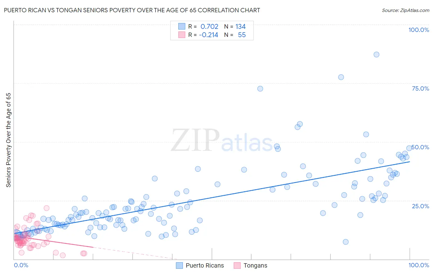 Puerto Rican vs Tongan Seniors Poverty Over the Age of 65