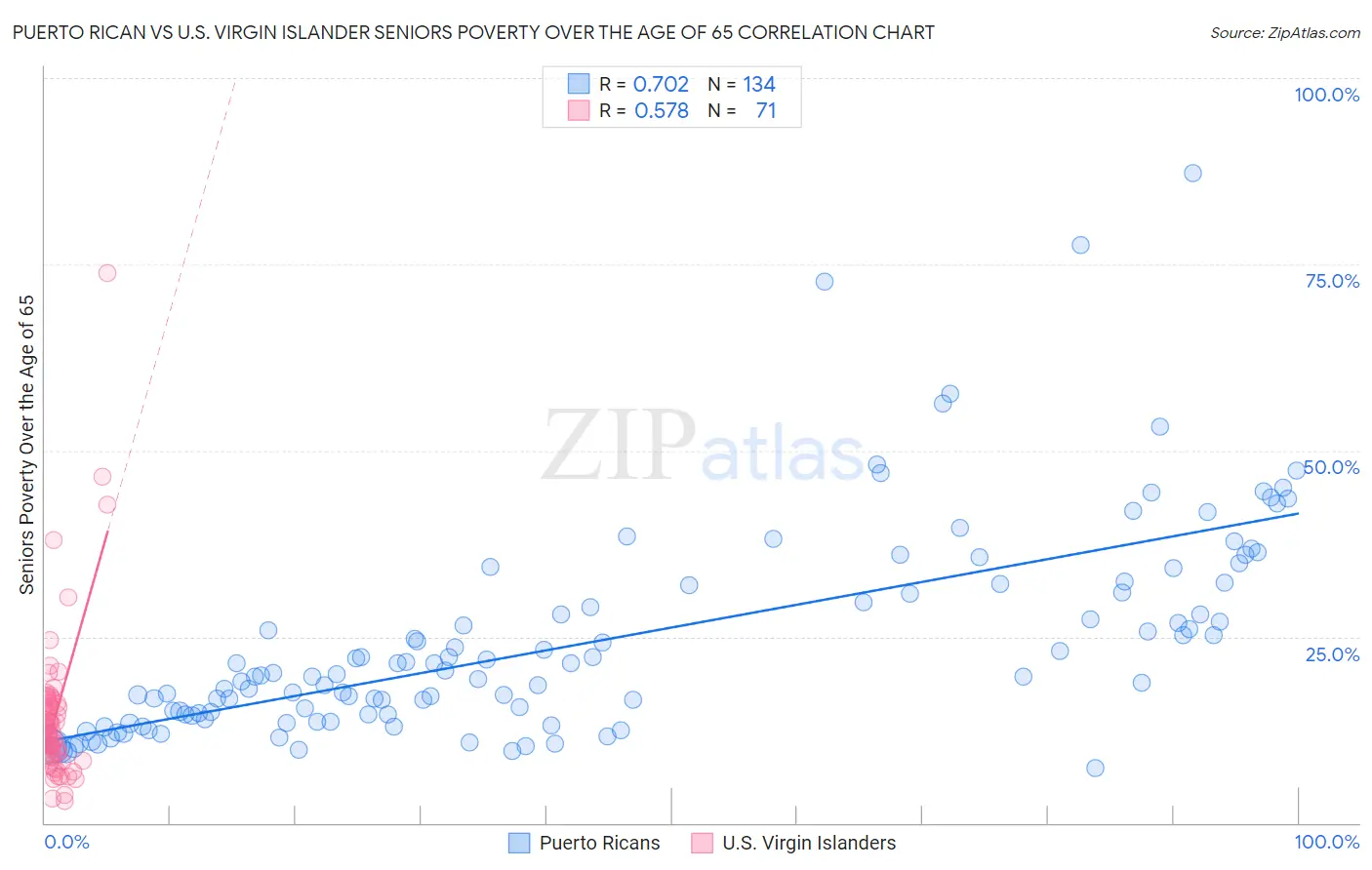 Puerto Rican vs U.S. Virgin Islander Seniors Poverty Over the Age of 65