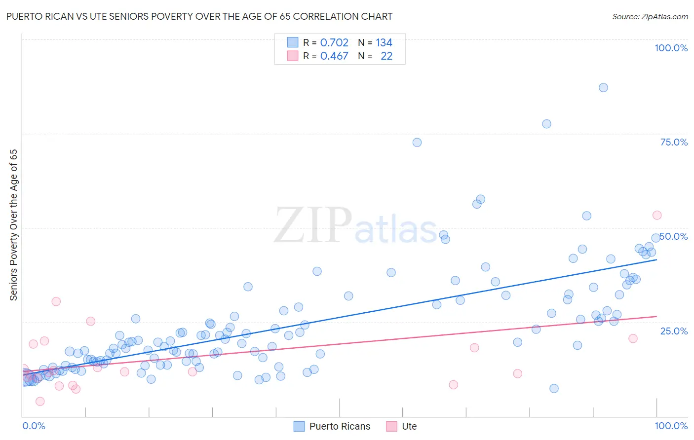 Puerto Rican vs Ute Seniors Poverty Over the Age of 65