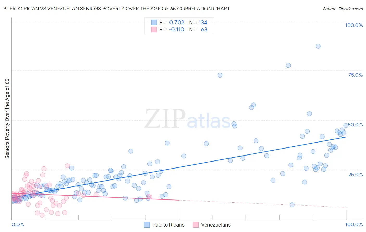 Puerto Rican vs Venezuelan Seniors Poverty Over the Age of 65