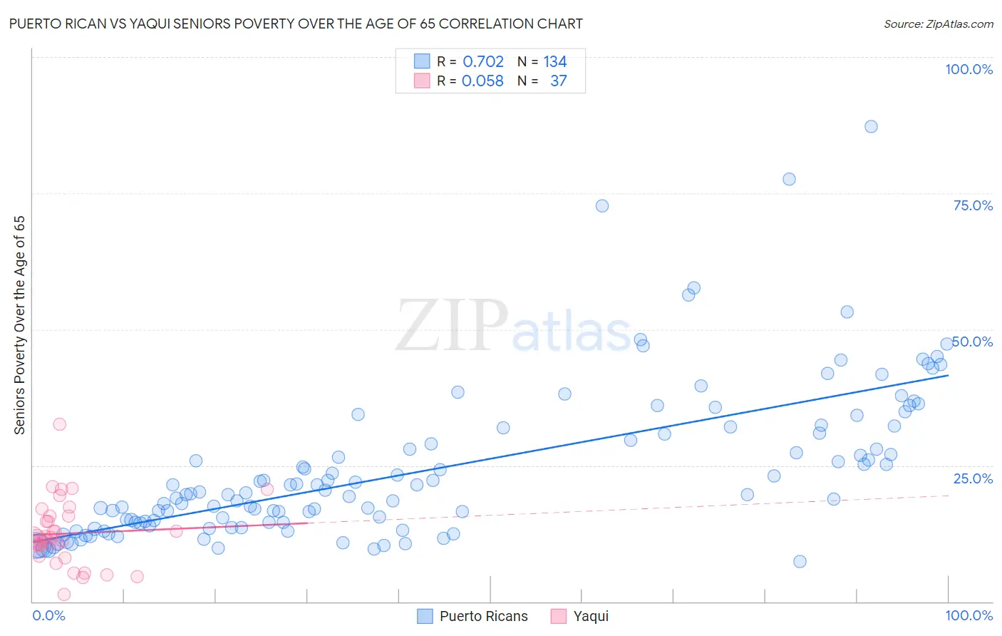 Puerto Rican vs Yaqui Seniors Poverty Over the Age of 65