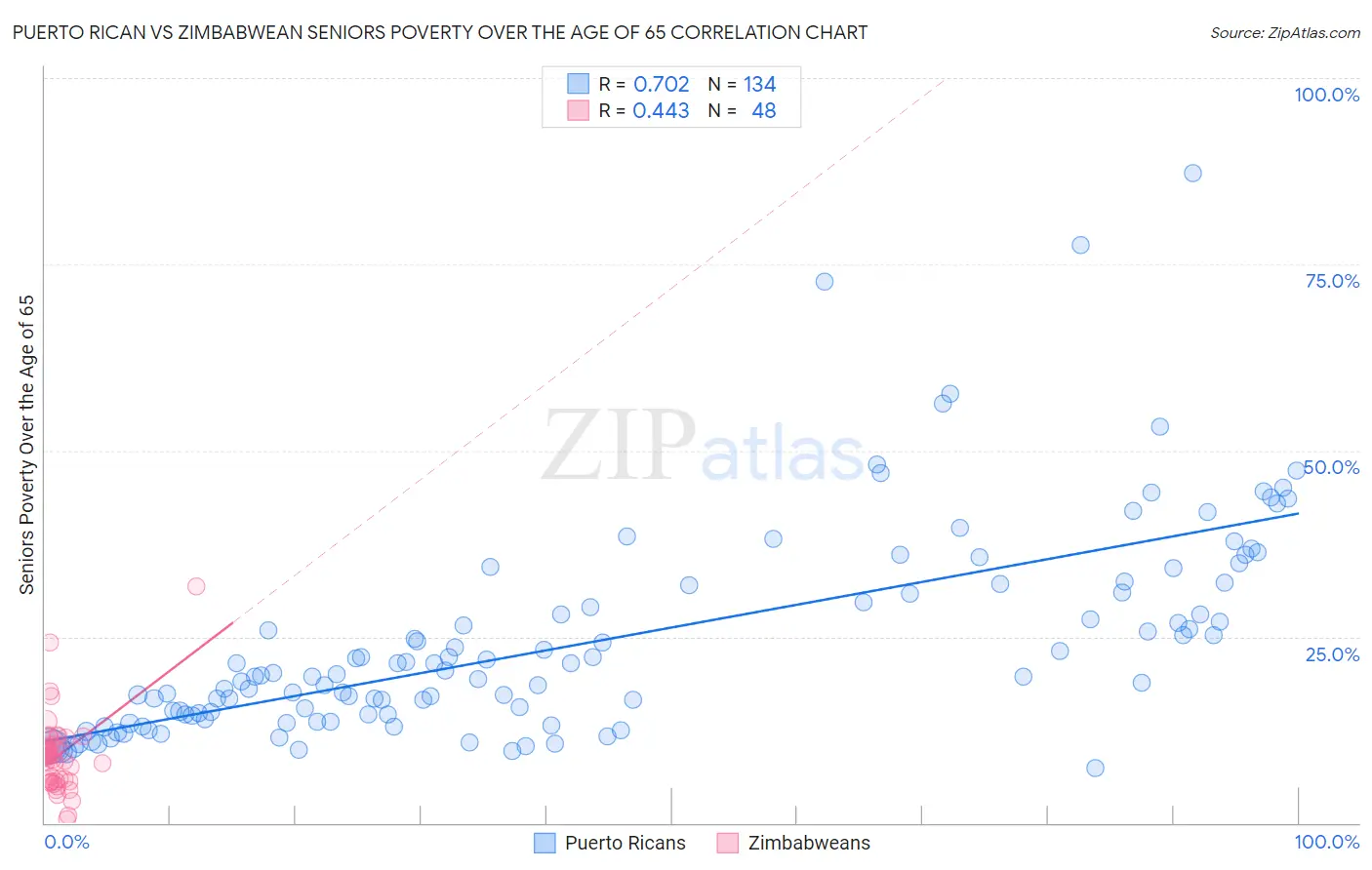 Puerto Rican vs Zimbabwean Seniors Poverty Over the Age of 65