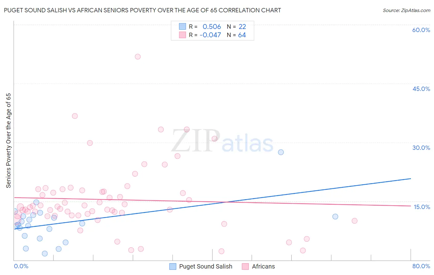 Puget Sound Salish vs African Seniors Poverty Over the Age of 65