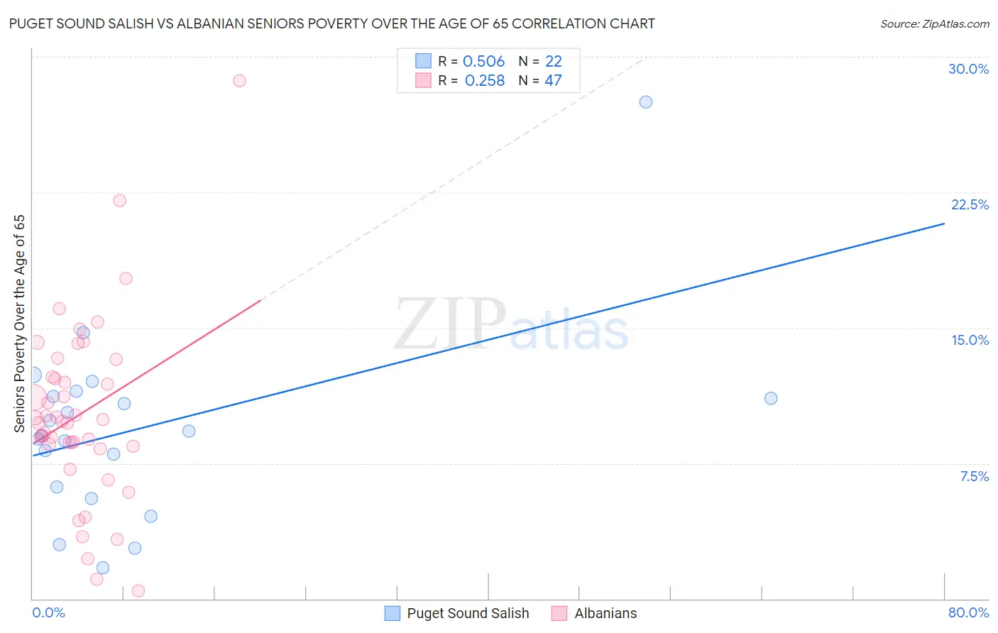 Puget Sound Salish vs Albanian Seniors Poverty Over the Age of 65
