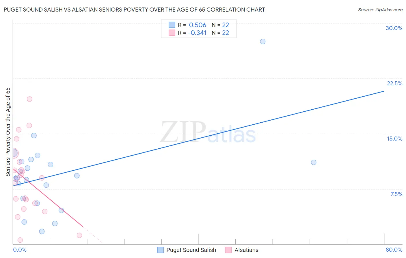 Puget Sound Salish vs Alsatian Seniors Poverty Over the Age of 65