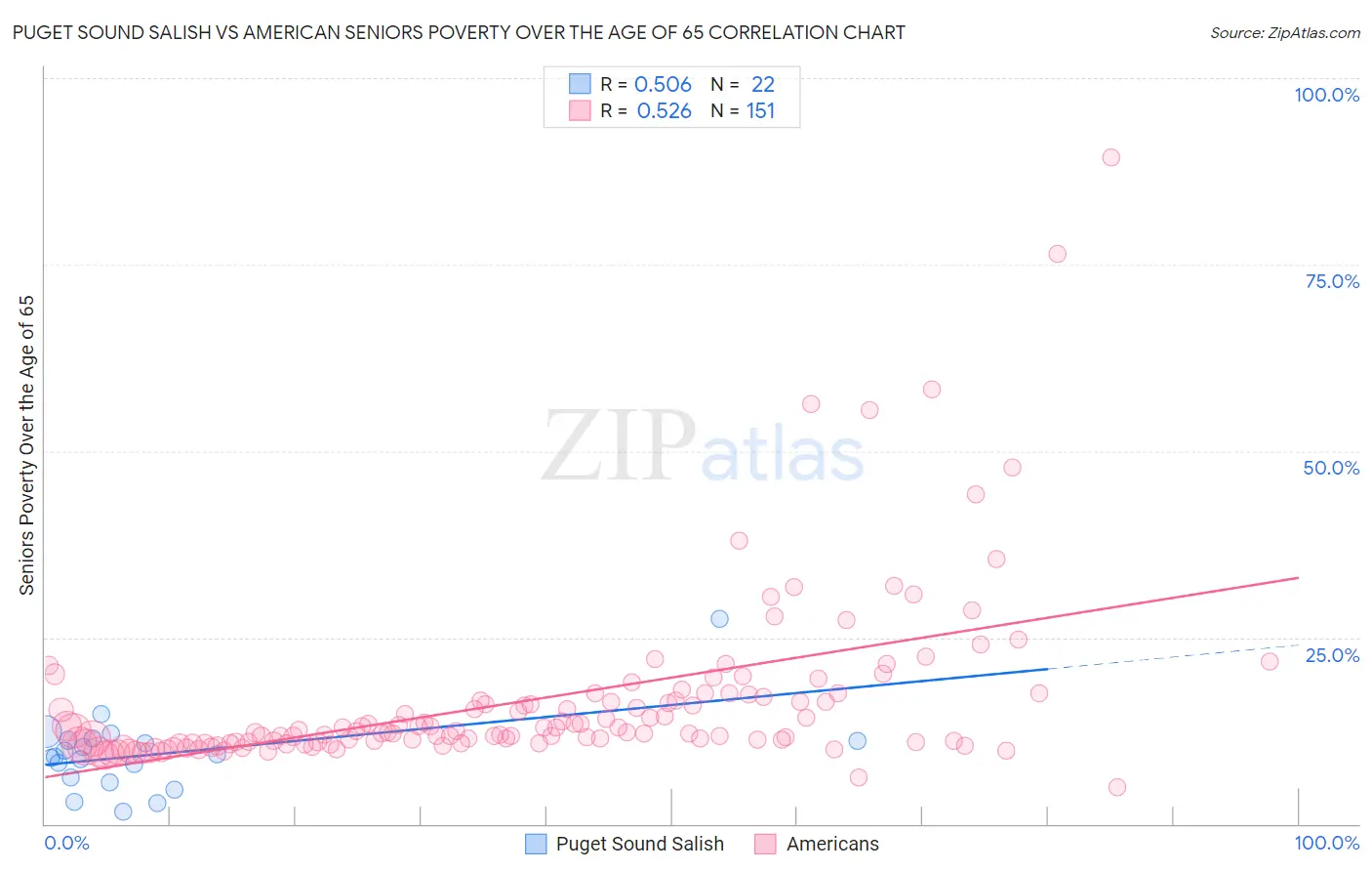 Puget Sound Salish vs American Seniors Poverty Over the Age of 65